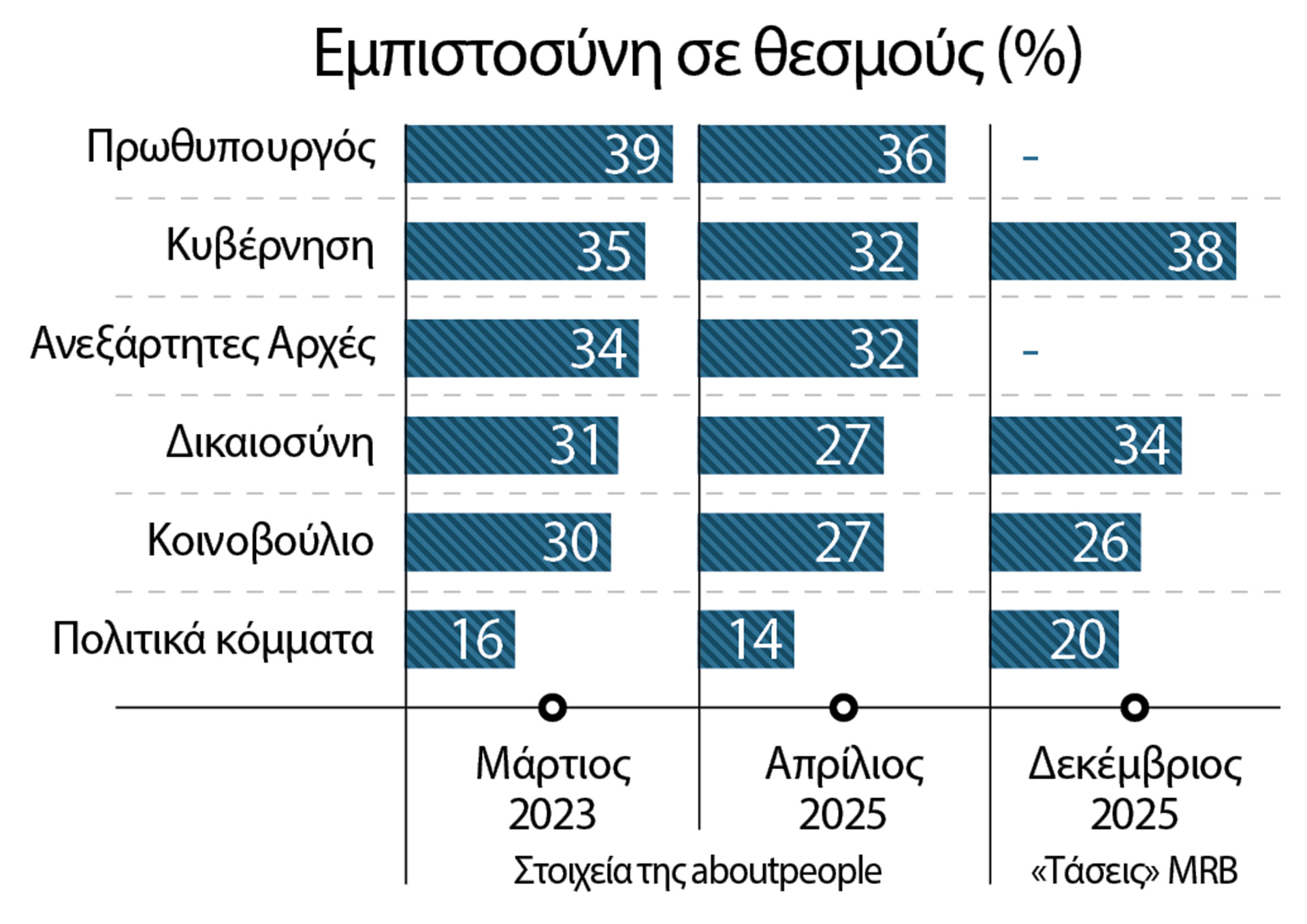 Τι δείχνει η κρίση εμπιστοσύνης για τα κόμματα-1