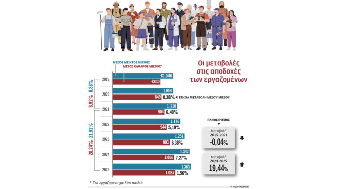 χωρίς-τέλος-οι-αυξήσεις-τιμών-στα-τρόφ-564067735