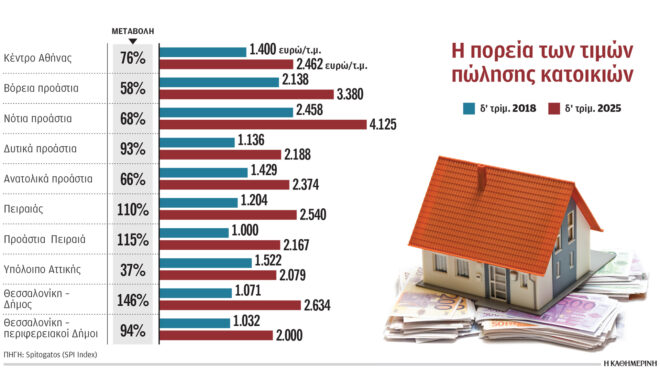 οι-πρωταθλητές-στην-άνοδο-τιμών-στην-κ-564067771