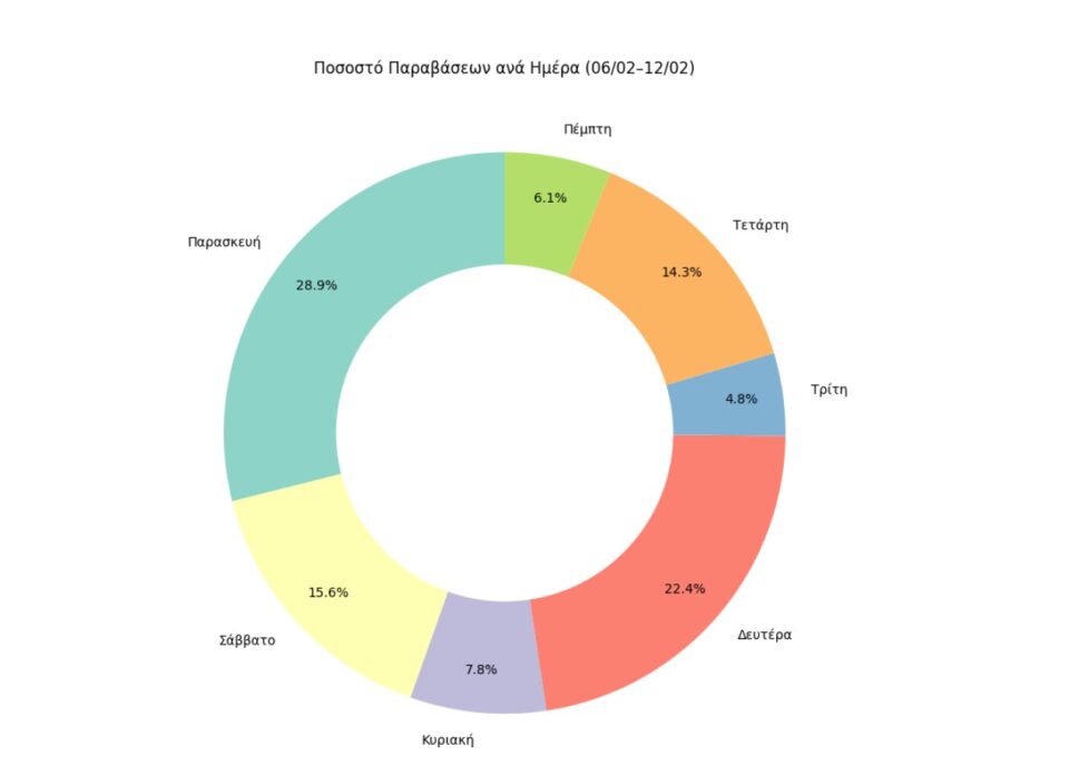 Τι βλέπουν οι κάμερες στα 10 λεωφορεία της Αθήνας – 42 παραβάσεις την ημέρα τον Φεβρουάριο-3