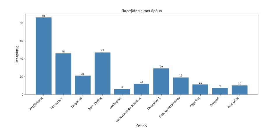 Τι βλέπουν οι κάμερες στα 10 λεωφορεία της Αθήνας – 42 παραβάσεις την ημέρα τον Φεβρουάριο-2