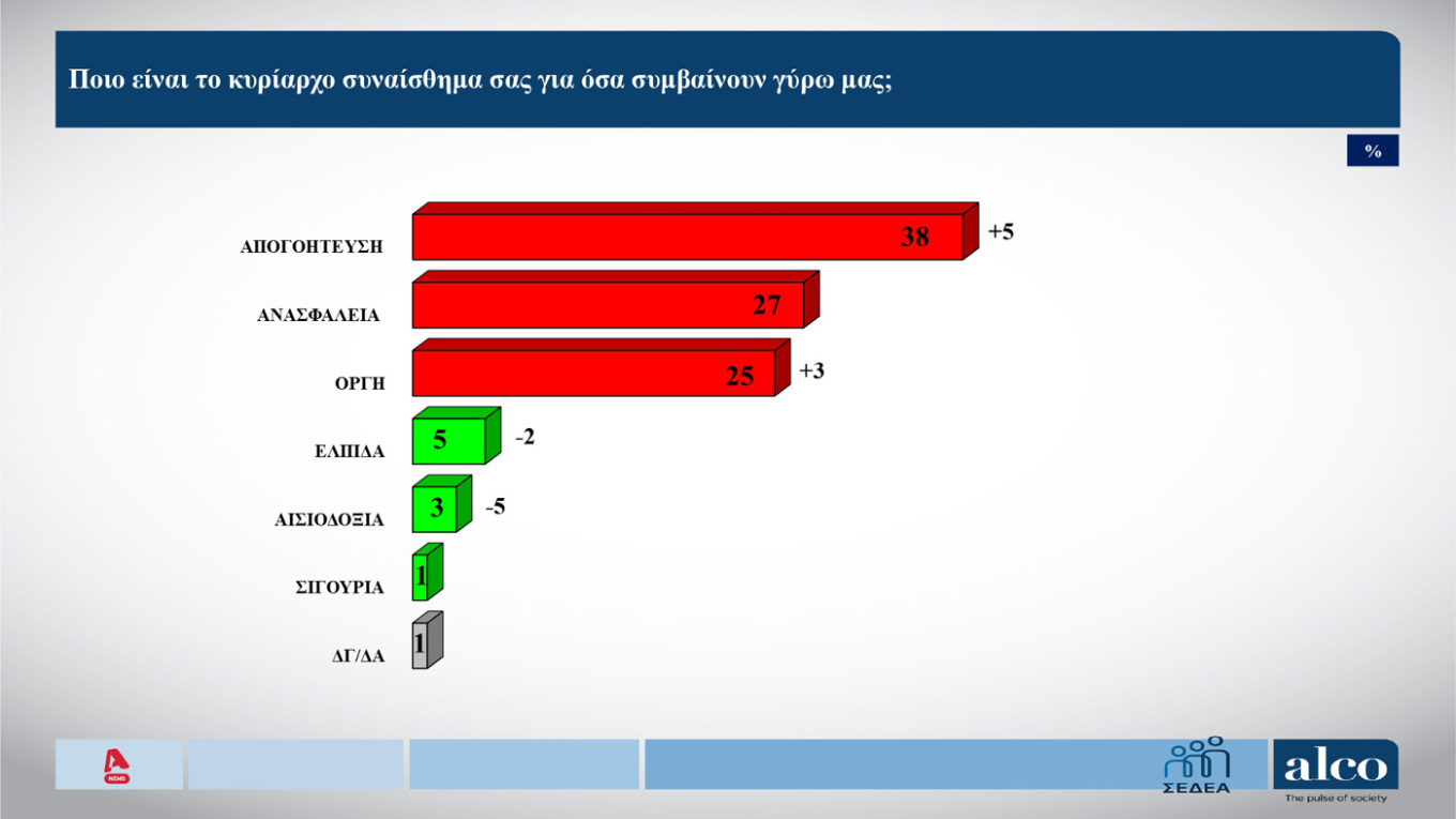 Δημοσκόπηση ALCO: Η μάχη Τσίπρα – Καρυστιανού και τα μηνύματα στην κυβέρνηση-13
