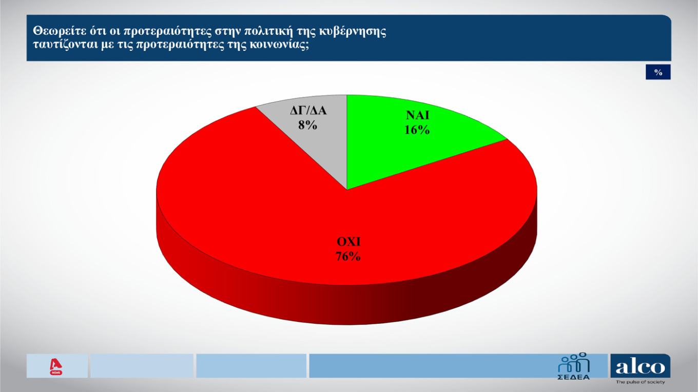 Δημοσκόπηση ALCO: Η μάχη Τσίπρα – Καρυστιανού και τα μηνύματα στην κυβέρνηση-12