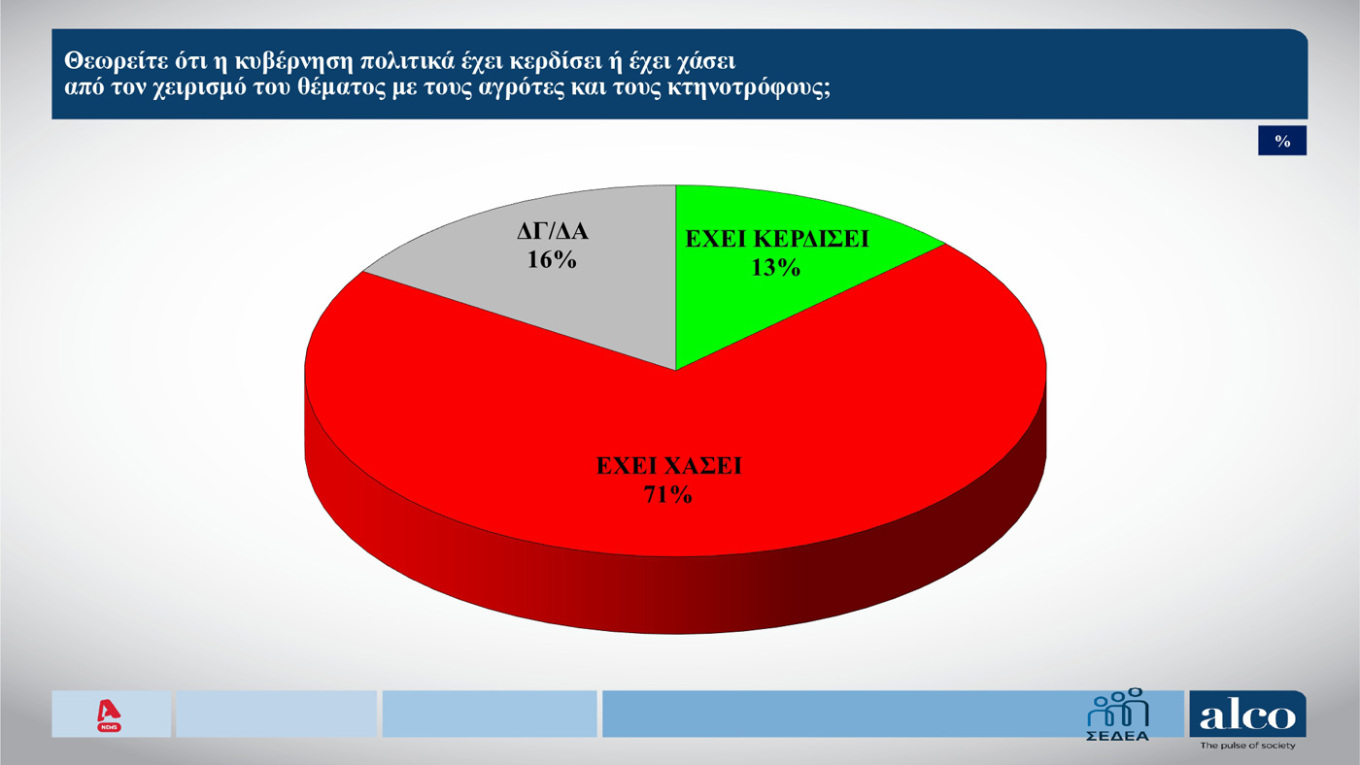 Δημοσκόπηση ALCO: Η μάχη Τσίπρα – Καρυστιανού και τα μηνύματα στην κυβέρνηση-11