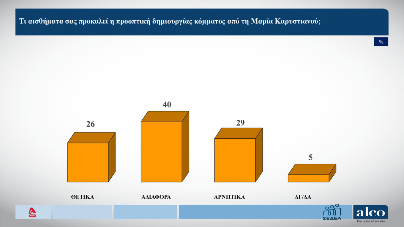 Δημοσκόπηση ALCO: Η μάχη Τσίπρα – Καρυστιανού και τα μηνύματα στην κυβέρνηση-4
