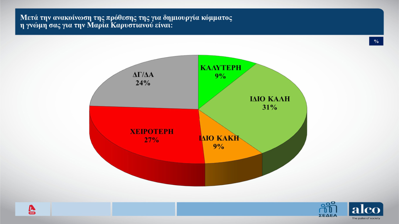 Δημοσκόπηση ALCO: Η μάχη Τσίπρα – Καρυστιανού και τα μηνύματα στην κυβέρνηση-6
