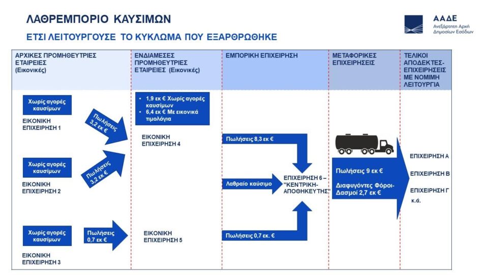 Κύκλωμα λαθραίων καυσίμων: Τα εικονικά τιμολόγια, οι εταιρείες-βιτρίνα και οι διαφυγόντες φόροι 2,7 εκατ. ευρώ-1