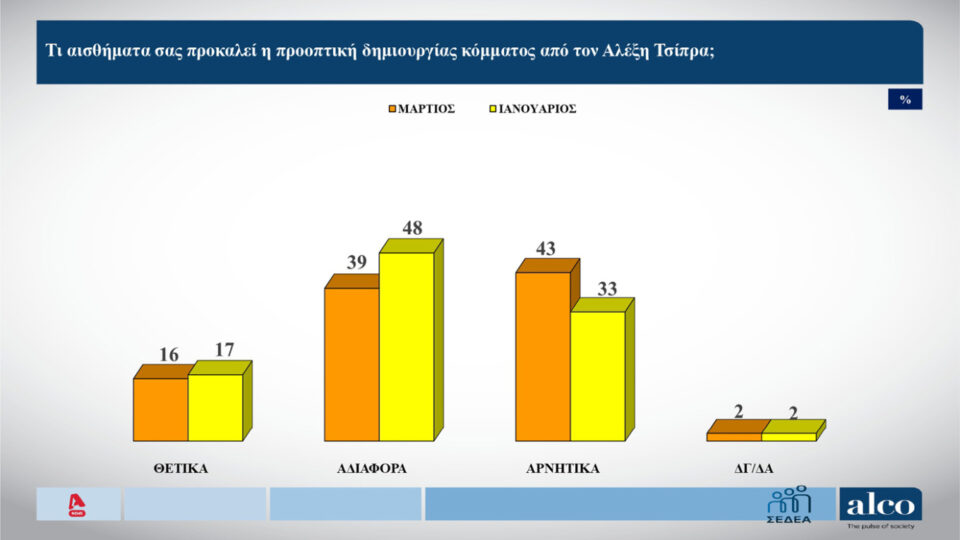 Δημοσκόπηση ALCO: «Κλείνουν» την κάλπη στα νέα κόμματα-6