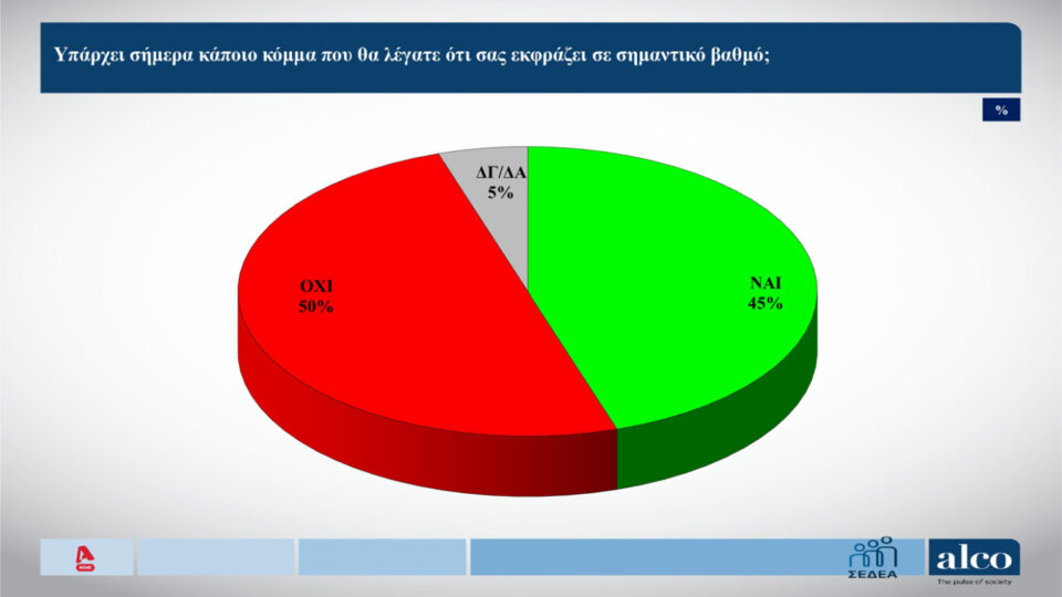 Δημοσκόπηση ALCO: «Κλείνουν» την κάλπη στα νέα κόμματα-8