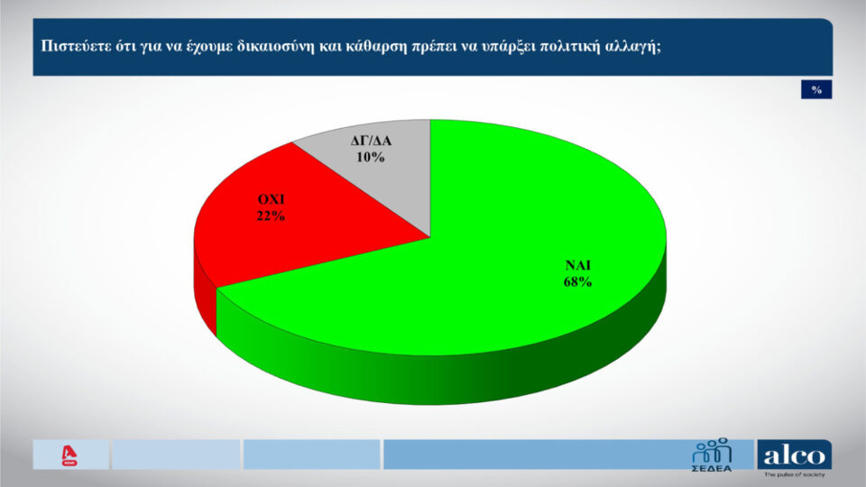 Δημοσκόπηση ALCO: «Κλείνουν» την κάλπη στα νέα κόμματα-3