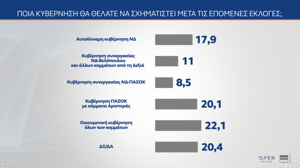 Δημοσκόπηση: Ποια κυβέρνηση προτιμούν οι πολίτες μετά τις εκλογές-2