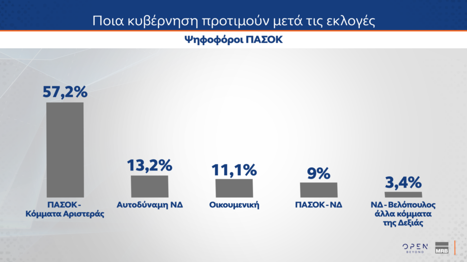 Δημοσκόπηση: Ποια κυβέρνηση προτιμούν οι πολίτες μετά τις εκλογές-4