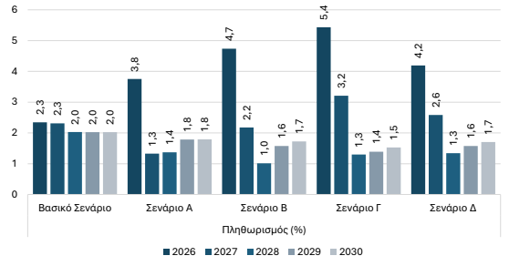 Ερευνα: Το αποτύπωμα του πολέμου στην ελληνική οικονομία-2