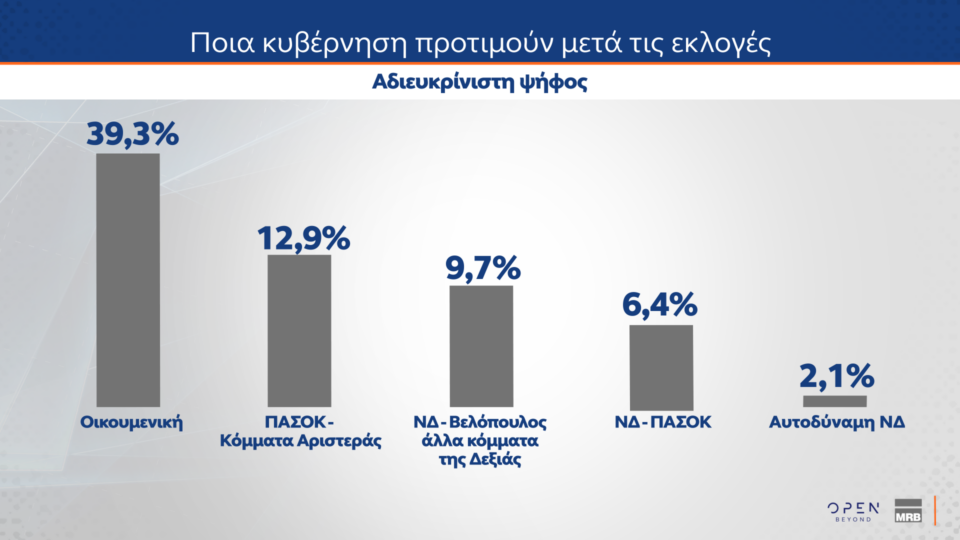 Δημοσκόπηση: Ποια κυβέρνηση προτιμούν οι πολίτες μετά τις εκλογές-5
