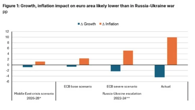 Scope: Η Ελλάδα στις πιο ευάλωτες χώρες σε ένα νέο ενεργειακό σοκ-1