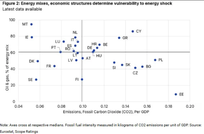 Scope: Η Ελλάδα στις πιο ευάλωτες χώρες σε ένα νέο ενεργειακό σοκ-2
