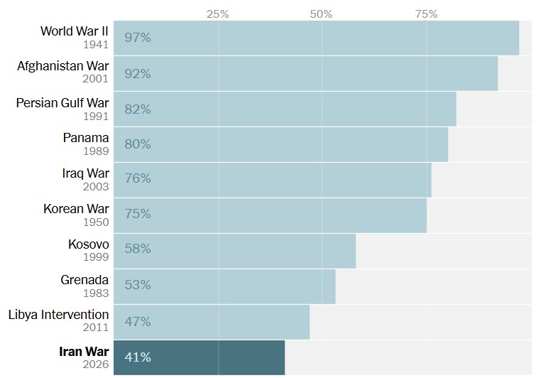 Από τον Β΄ Παγκόσμιο στο Ιράν: Ποιους πολέμους στήριξαν οι Αμερικανοί-1