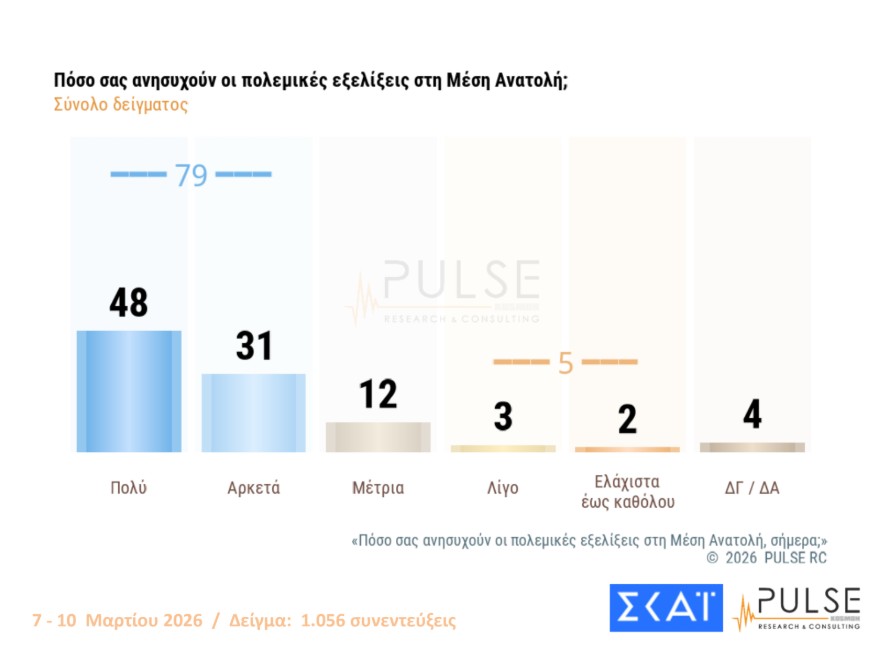 Δημοσκόπηση: Ανήσυχοι οι Ελληνες για τις εξελίξεις στη Μέση Ανατολή-1