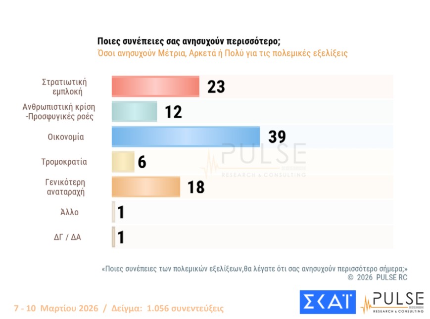 Δημοσκόπηση: Ανήσυχοι οι Ελληνες για τις εξελίξεις στη Μέση Ανατολή-2