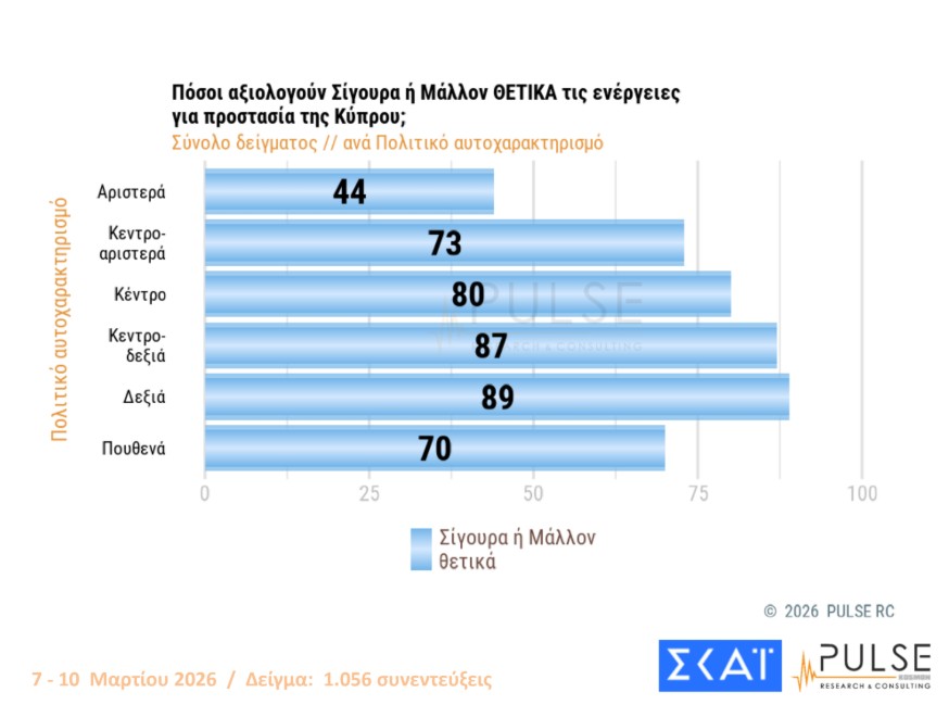 Δημοσκόπηση: Ανήσυχοι οι Ελληνες για τις εξελίξεις στη Μέση Ανατολή-5