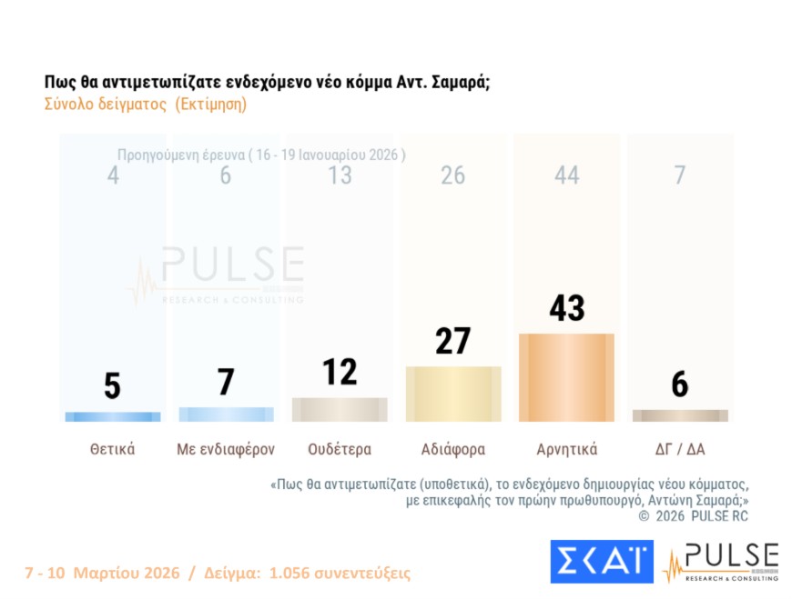 Δημοσκόπηση: Ανήσυχοι οι Ελληνες για τις εξελίξεις στη Μέση Ανατολή-7