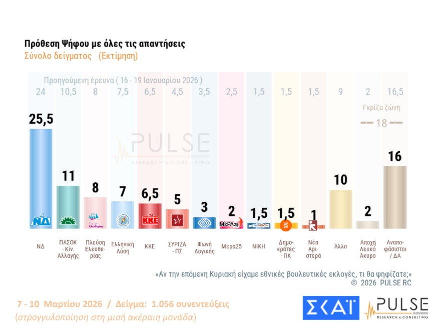 Δημοσκόπηση: Ανήσυχοι οι Ελληνες για τις εξελίξεις στη Μέση Ανατολή-11