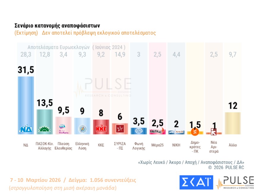 Δημοσκόπηση: Ανήσυχοι οι Ελληνες για τις εξελίξεις στη Μέση Ανατολή-12