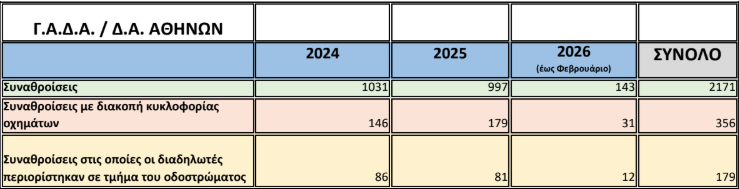 Πάνω από δύο πορείες κάθε μέρα στην Αθήνα-1