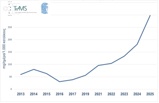 Ρεκόρ 12ετίας στην κατανάλωση κοκαΐνης στην Αττική-1