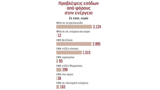 οι-επιπτώσεις-στα-έσοδα-του-κρατικού-π-564126688