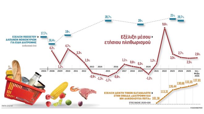 ανατιμήσεις-σε-ήδη-υψηλές-τιμές-564126703