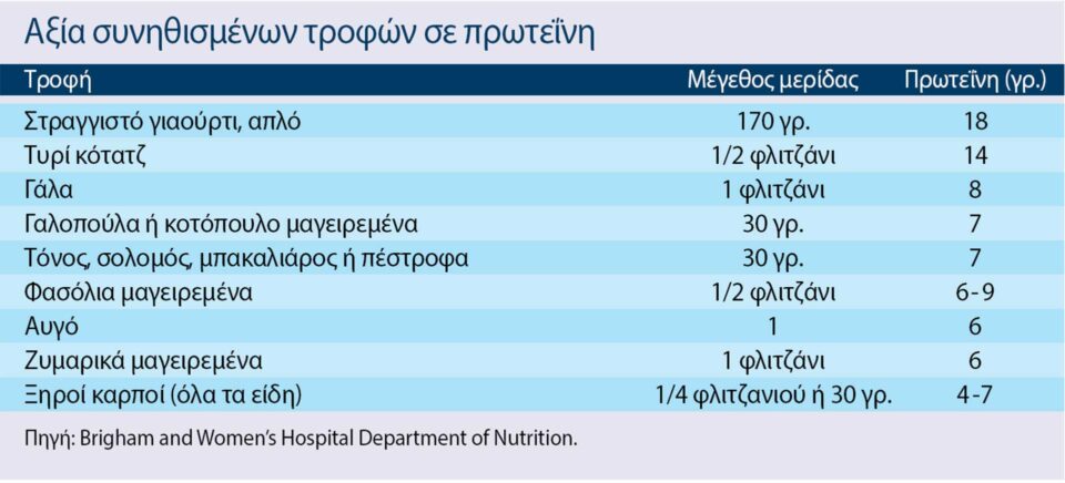Θωρακίστε τους μυς σας: Η πρωτεΐνη είναι το κλειδί-4
