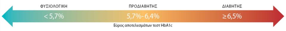 Η καλύτερη εξέταση για τη μέτρηση του κινδύνου διαβήτη-2