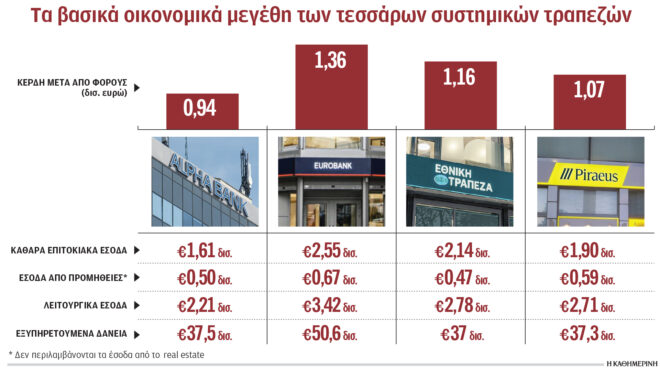 κέρδη-45-δισ-ευρώ-το-2025-για-τις-4-συστημικές-564105382