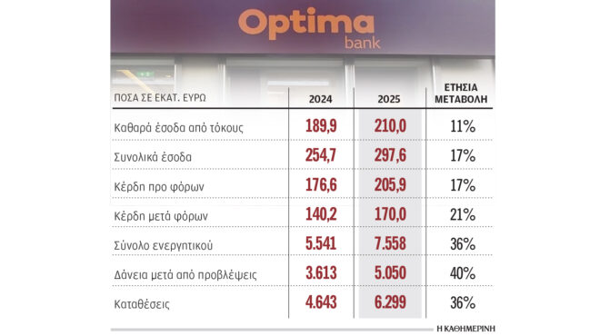 σε-κέρδη-195-εκατ-και-αύξηση-δανείων-κατά-1-564107179