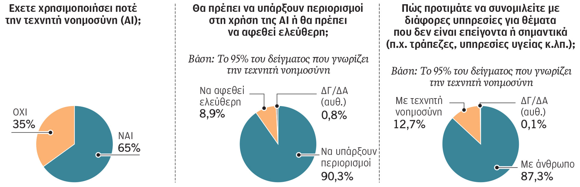 Ερευνα διαΝΕΟσις: Εμπιστευόμαστε την τεχνητή νοημοσύνη, αλλά θέλουμε όρια-1