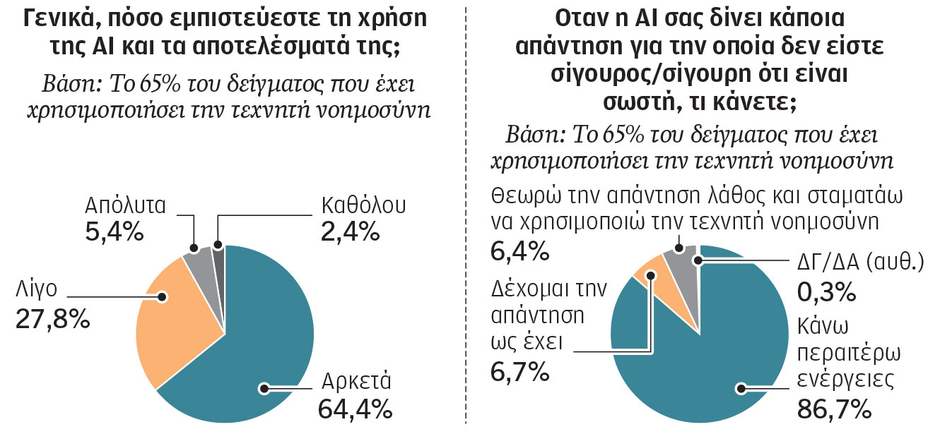 Ερευνα διαΝΕΟσις: Εμπιστευόμαστε την τεχνητή νοημοσύνη, αλλά θέλουμε όρια-2