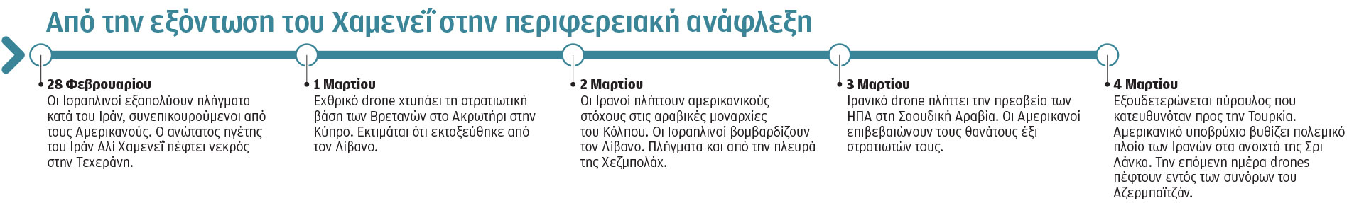 Μέση Ανατολή: Μία εβδομάδα πολέμου, πολλές ανατροπές-1