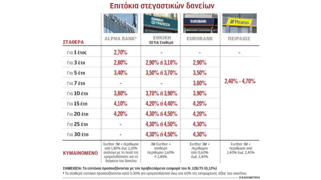φθηνά-στεγαστικά-δάνεια-με-σταθερό-επ-564121534