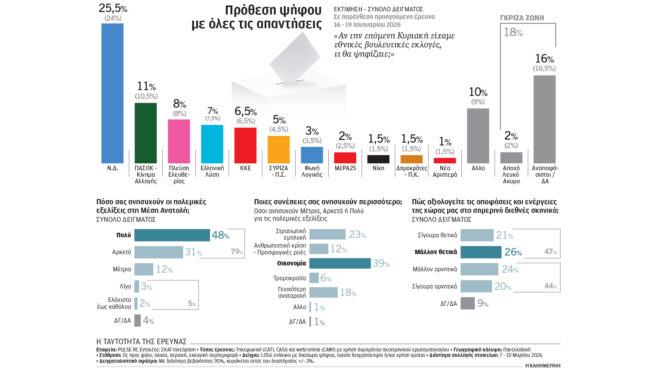 δημοσκόπηση-στο-κόκκινο-η-ανησυχία-564121189