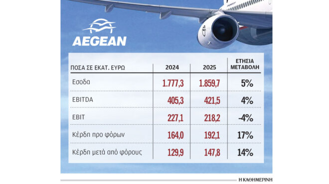 aegean-κέρδη-1478-εκατ-ευρώ-το-2025-564123505