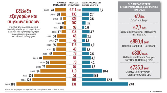 ρεκόρ-εξαγορών-και-συγχωνεύσεων-564131350
