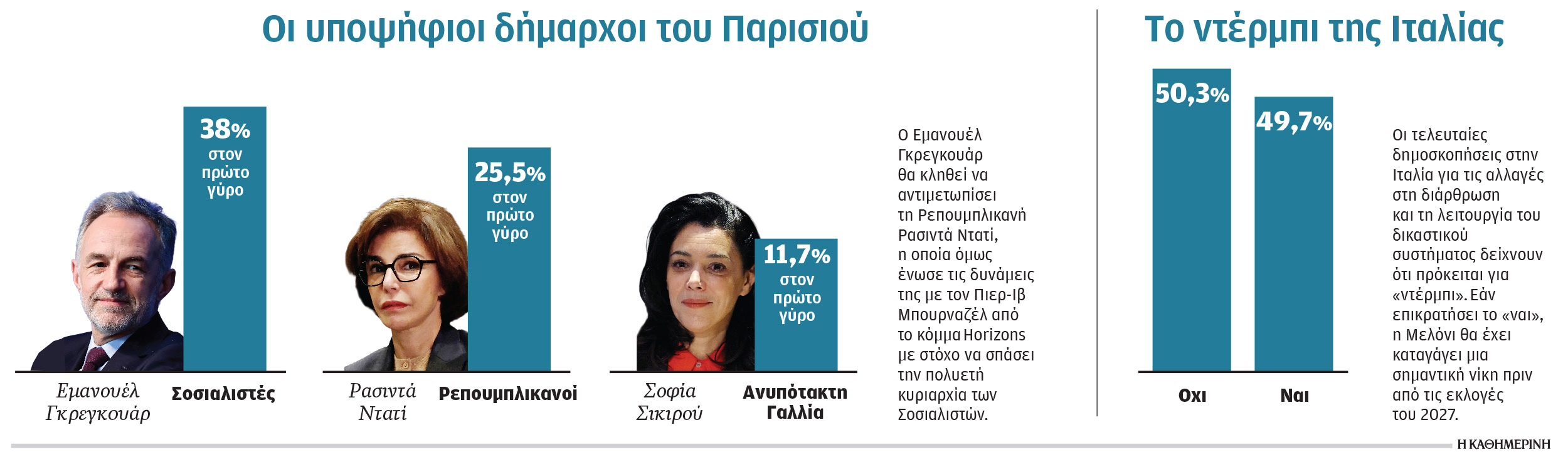Δύο κρίσιμες κάλπες στην Ευρώπη-1