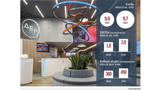 λειτουργικά-κέρδη-2-δισ-ευρώ-κατέγραψε-564135325