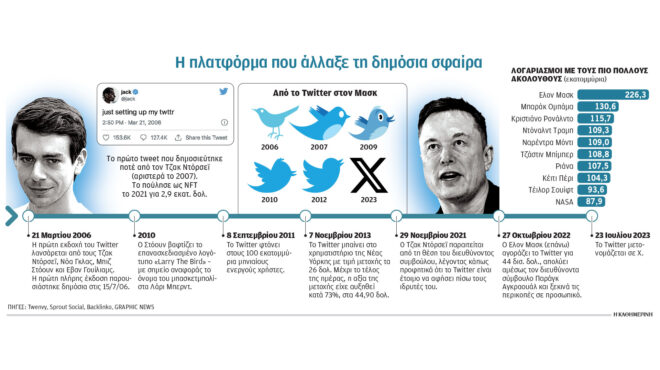 είκοσι-χρόνια-από-το-πρώτο-τιτίβισμα-564138325