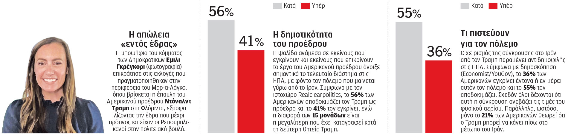 Εκλογικές νίκες για τους επικριτές του Τραμπ-1