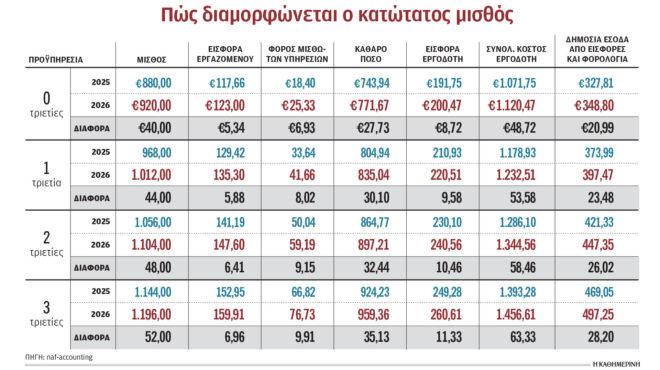 κατώτατος-μισθός-τριών-ταχυτήτων-ανά-564145717