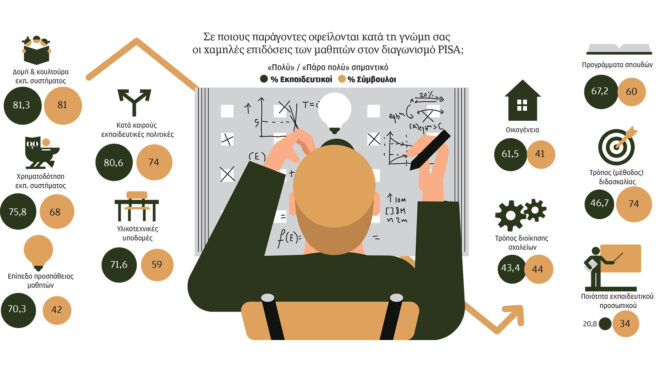 ερευνα-για-τις-επιδόσεις-των-μαθητών-φ-564148762