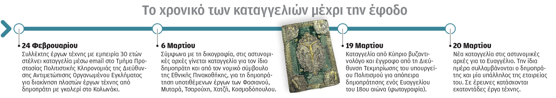 Πλαστά έργα τέχνης: Οι τηλεπωλήσεις και οι διαδοχικές καταγγελίες-1