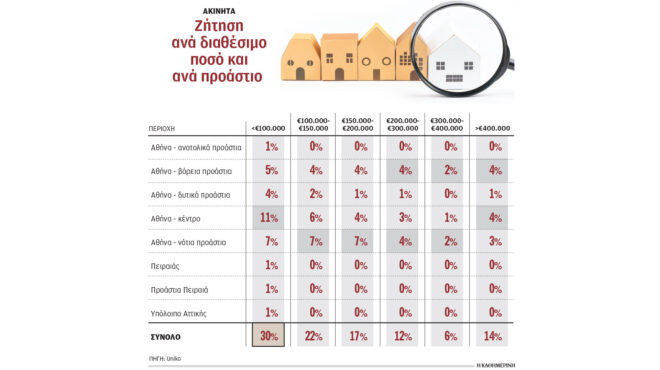 μεγάλη-προσφορά-κατοικιών-με-τιμή-άνω-564152194